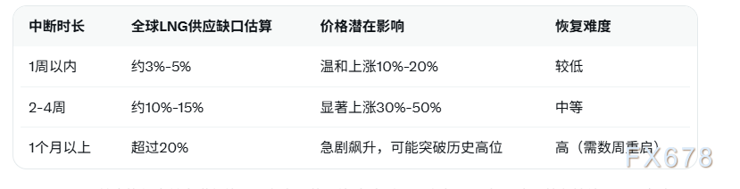 卡塔尔最大LNG出口工厂断供5天创2008纪录 液化天然气价格或大幅飙升