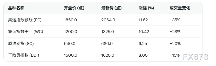 集运指数欧线期货主力合约日内涨超11% 价格飙升至2064.9点
