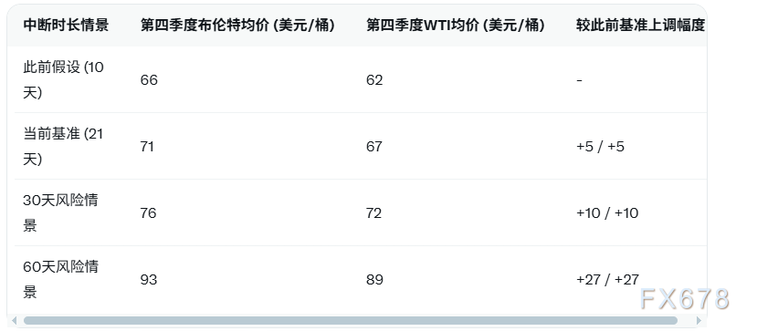 高盛上调2026Q4布伦特油价至71美元/桶 霍尔木兹中断延长21天低流量仅10%