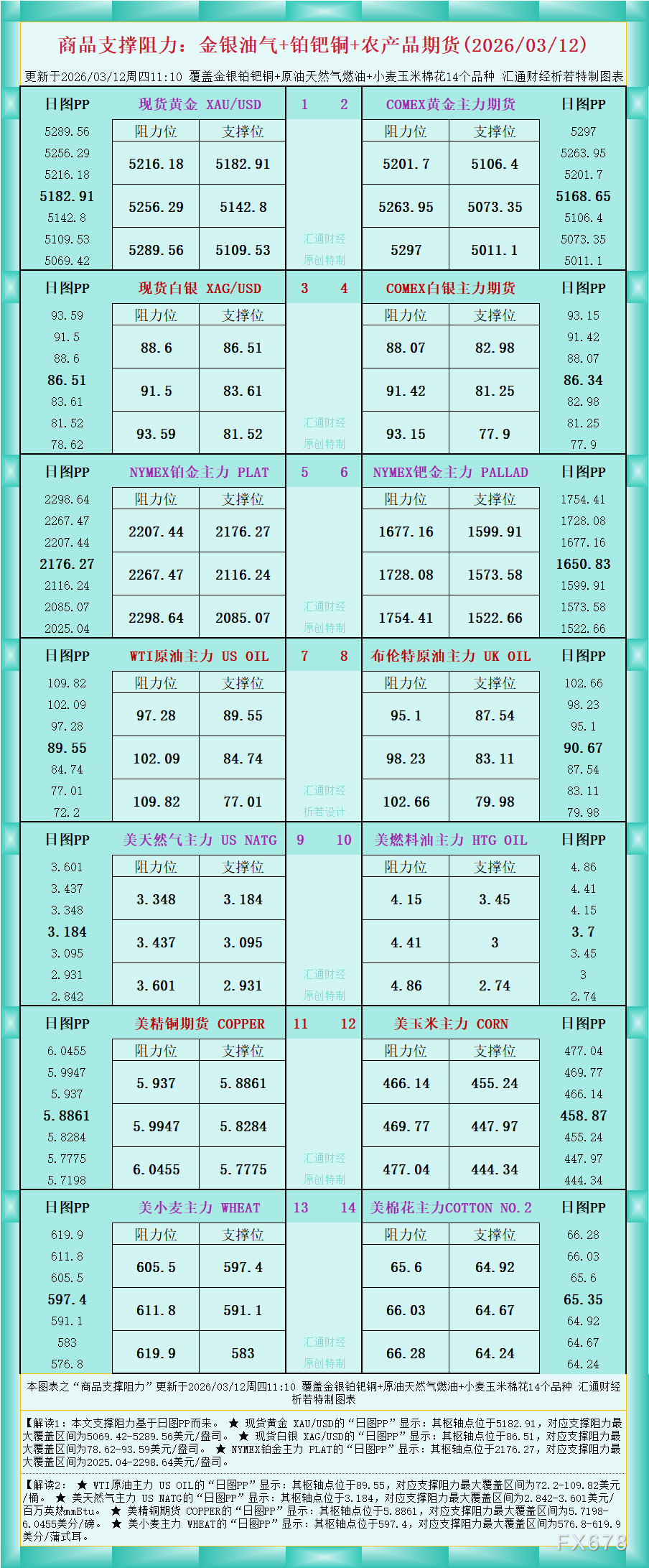 一张图看商品支撑阻力：金银油气+铂钯铜农产品期货(2026年3月12日)