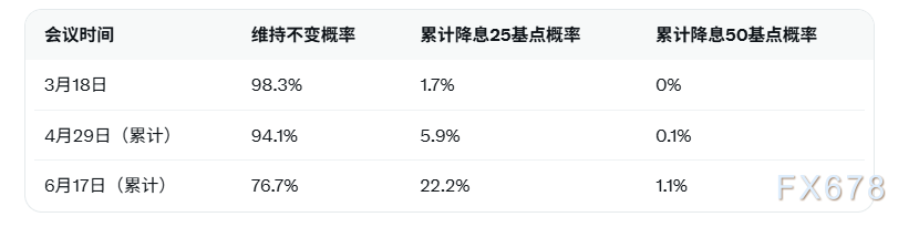 美联储3月降息概率仅1.7%！CME数据显示6月累计降息预期升至22.2%
