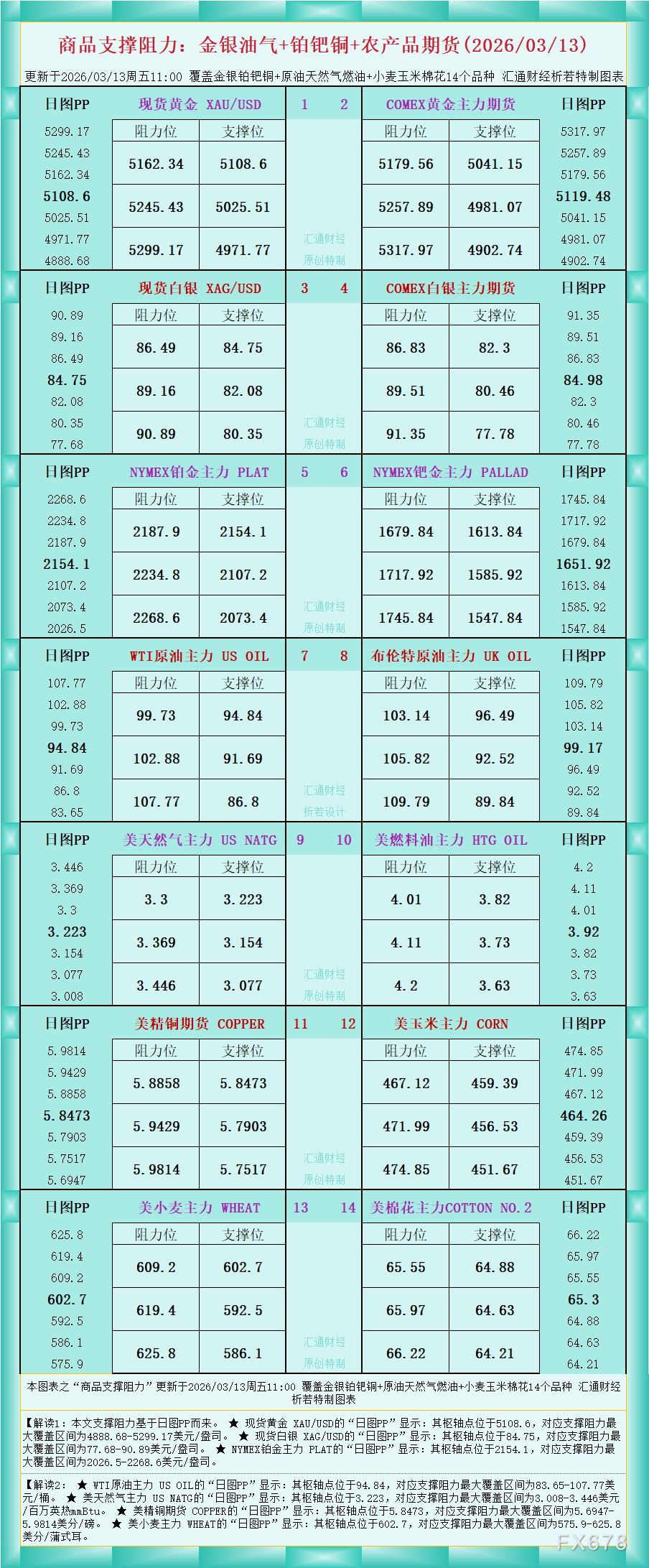 一张图看商品支撑阻力：金银油气+铂钯铜农产品期货(2026年3月13日)