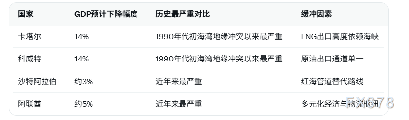 伊朗地缘冲突持续或致卡塔尔科威特GDP萎缩14%,高盛预测海湾经济面临1990年代以来最严重衰退