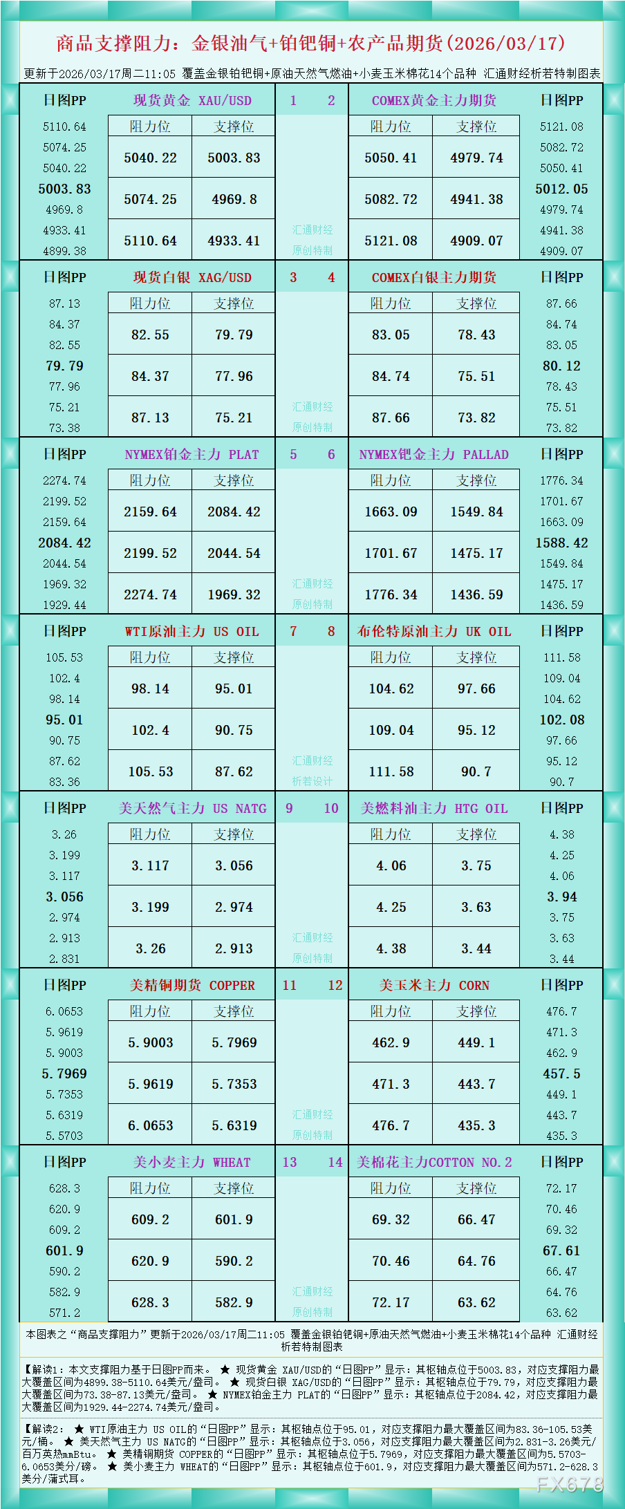 一张图看商品支撑阻力:金银油气+铂钯铜农产品期货(2026年3月17日)