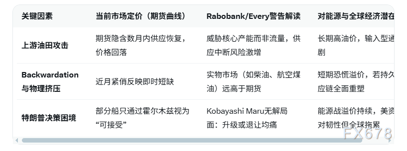 伊朗冲突升级直击上游油田，油价或飙至120美元？