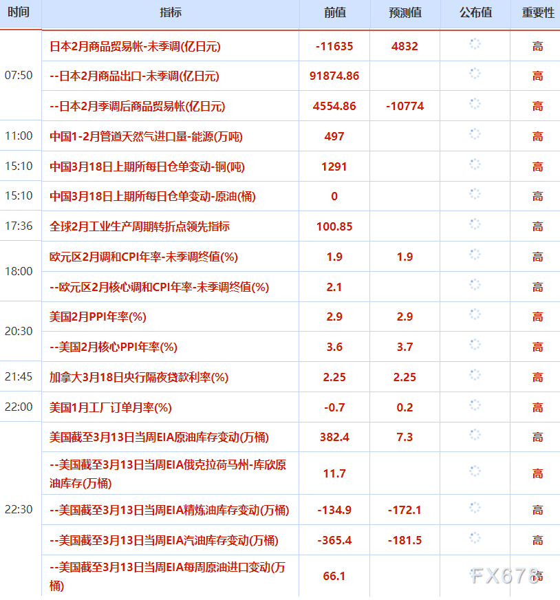 3月18日财经早餐：金价5000关口静待美联储决议，伊朗再次袭击阿联酋，供应担忧助力油价上涨
