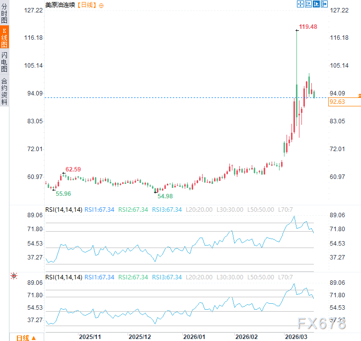 API库存暴增656万桶+伊拉克恢复出口，油价高处不胜寒？