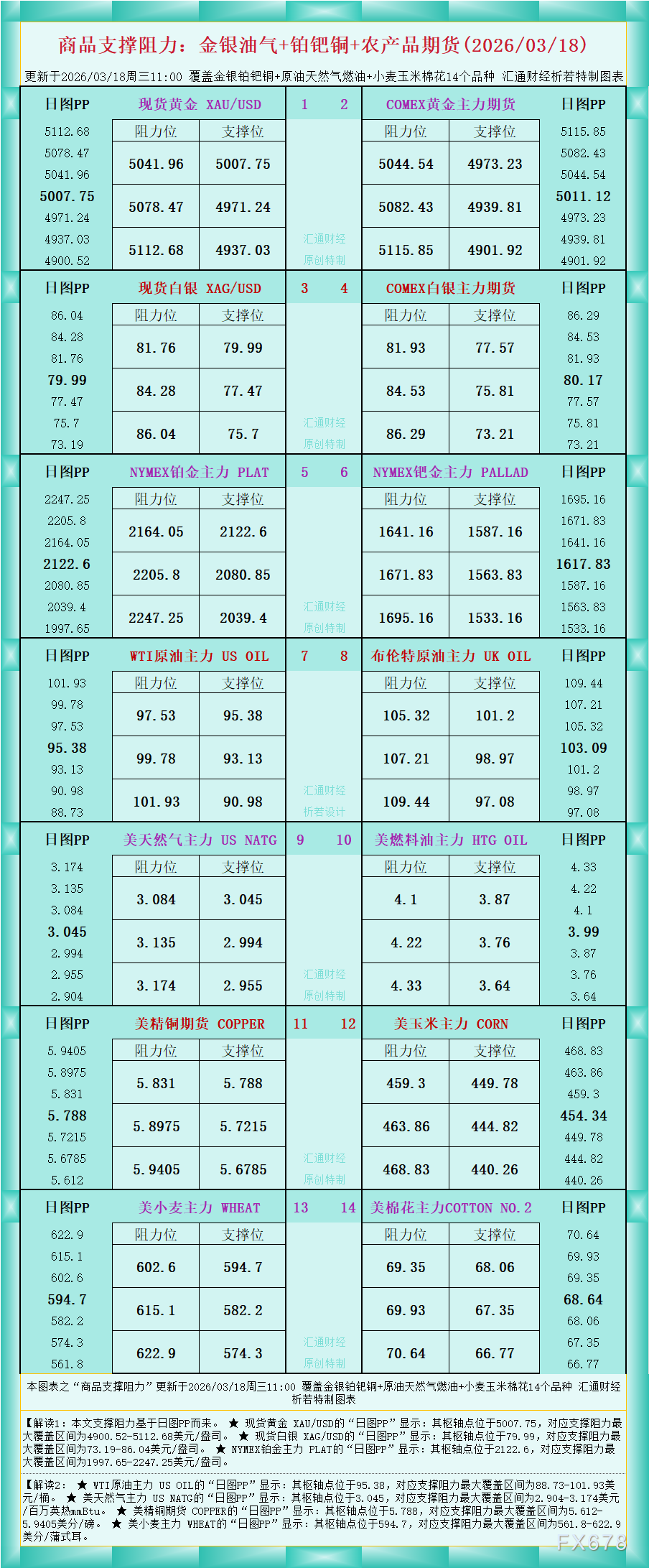一张图看商品支撑阻力：金银油气+铂钯铜农产品期货(2026年3月18日)