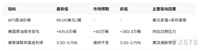 WTI原油跌至96美元附近，回吐此前涨幅