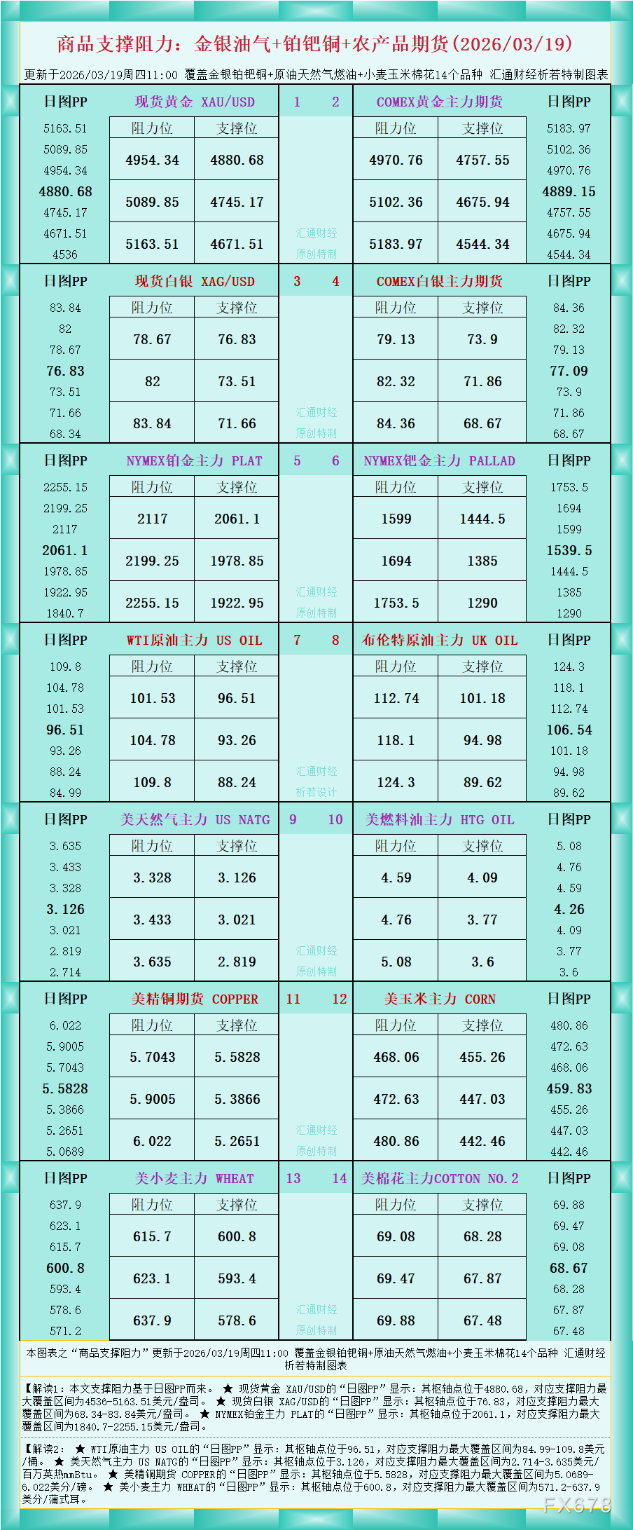 一张图看商品支撑阻力:金银油气+铂钯铜农产品期货(2026年3月19日)