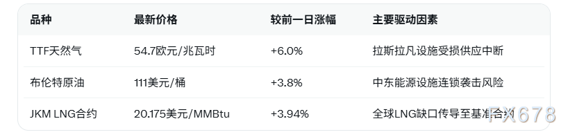 卡塔尔拉斯拉凡工业城遇袭，全球最大LNG设施大面积受损LNG合约大幅上涨