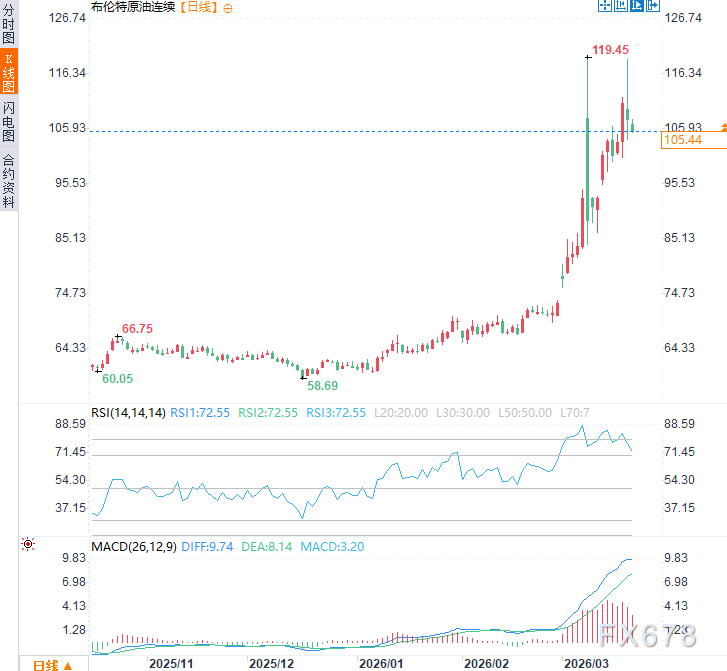 高盛重磅预警：油价100美元只是起点！供应冲击或持续到2027年