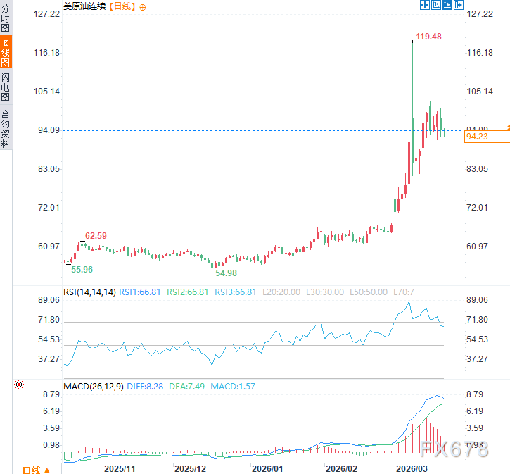 海上油库存只剩7800万桶,缓冲层“薄如纸”,油价危机一触即发