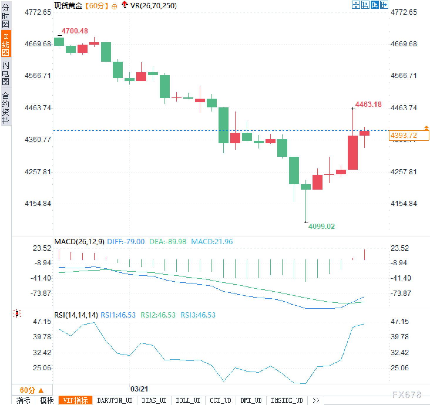 黄金暴拉200美元后拒绝再回调?