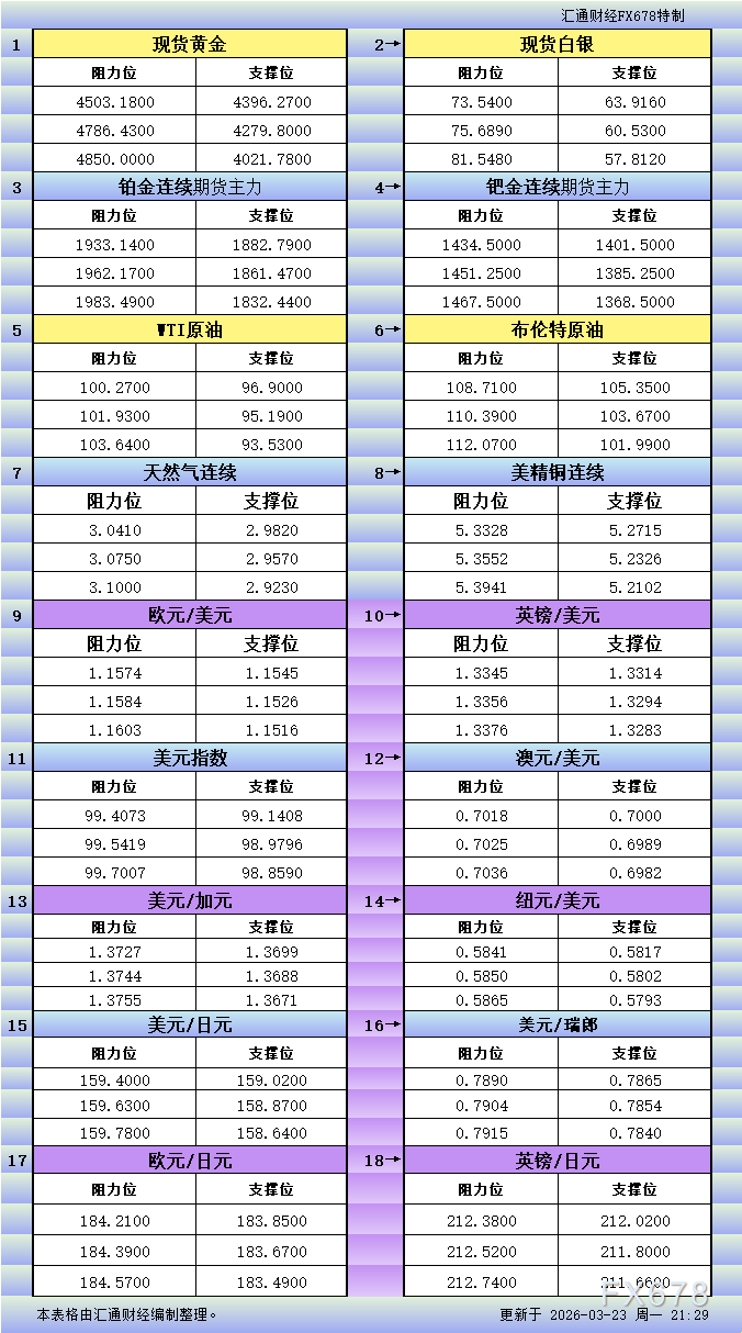 3月23日美市更新支撑阻力：18品种支撑阻力(金银铂钯原油天然气铜及十大货币对)