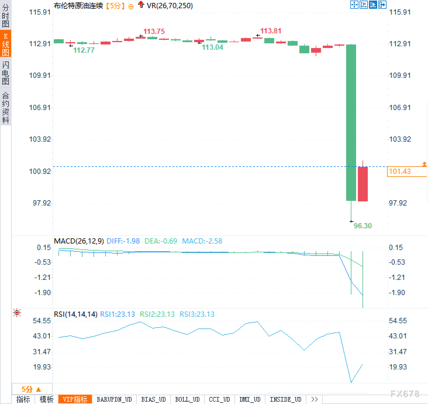 美伊五天对话窗：原油18美元暴跌后惊魂反弹！