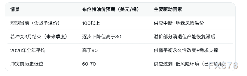 澳新银行上调油价展望,短期或将维持在100美元附近震荡