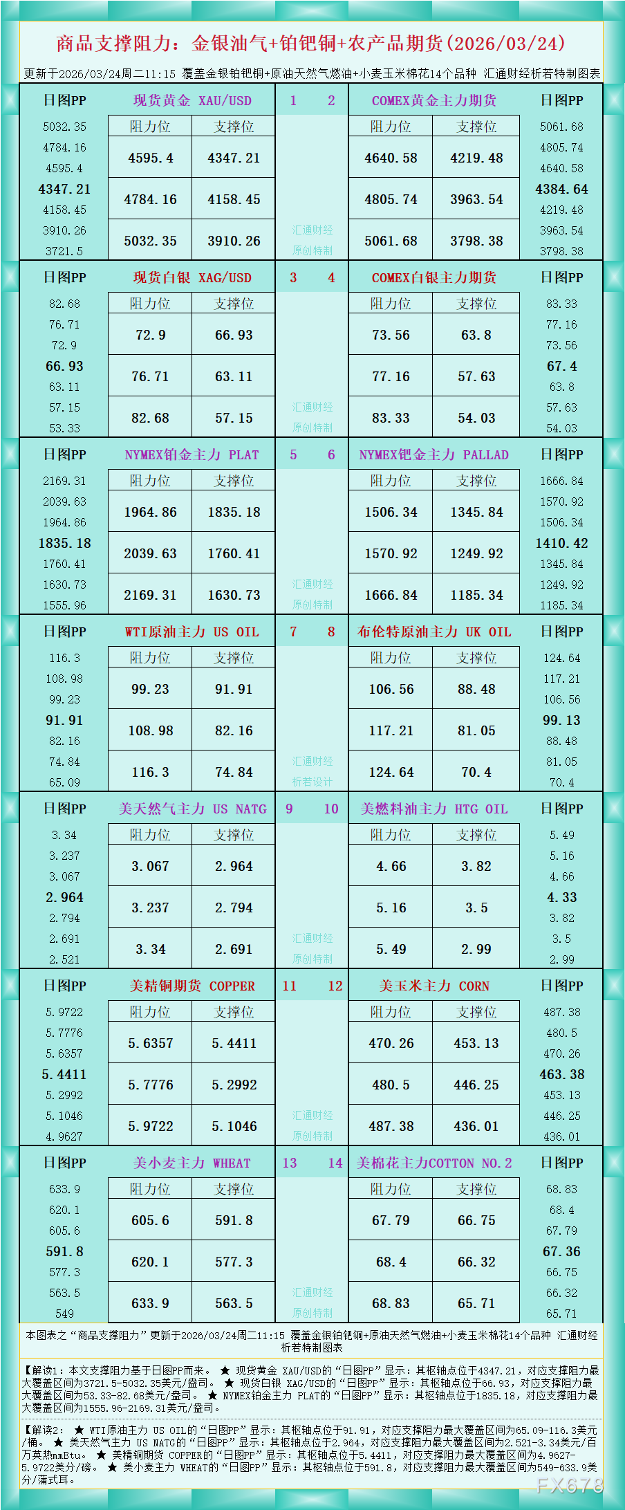 一张图看商品支撑阻力：金银油气+铂钯铜农产品期货(2026年3月24日)