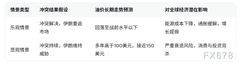 油价若升至150美元将引发全球严重衰,伊朗冲突两极端结果决定经济命运