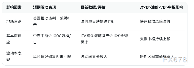 地缘局势缓和，油价见顶？
