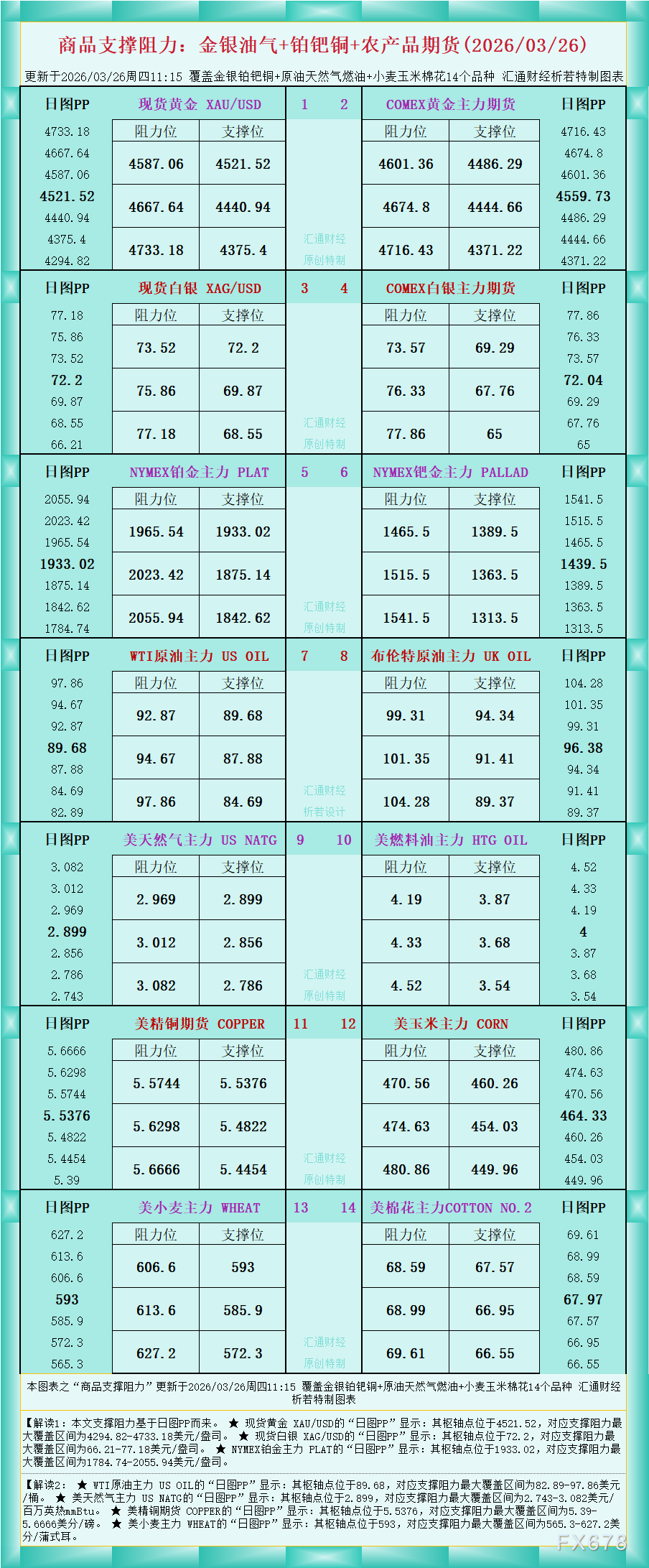 一张图看商品支撑阻力：金银油气+铂钯铜农产品期货(2026年3月26日)