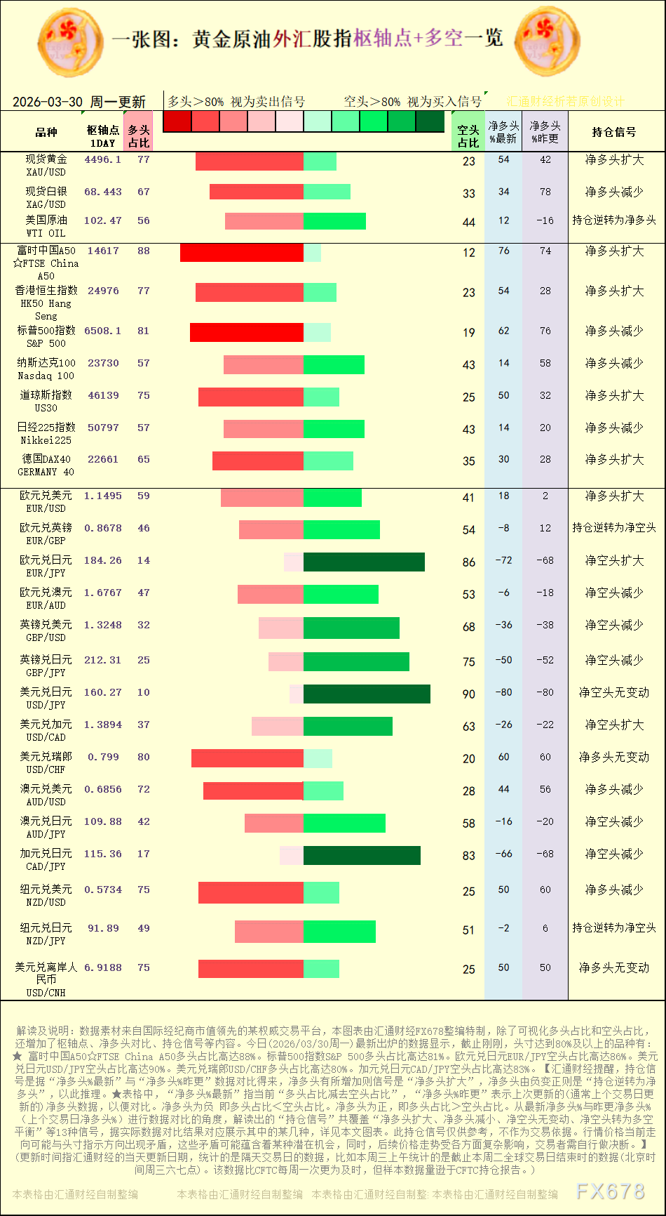 一张图：2026年3月30日黄金原油外汇股指“枢纽点+多空持仓信号”一览