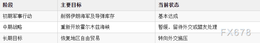 特朗普突转风向：不打通海峡也要停战？油价冲高回落