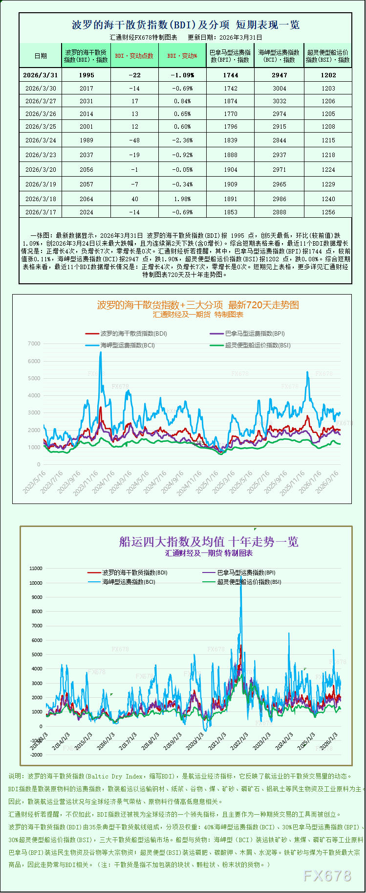 一张图：波罗的海指数跌至近三周低点，或将迎来2026年首个月度下跌