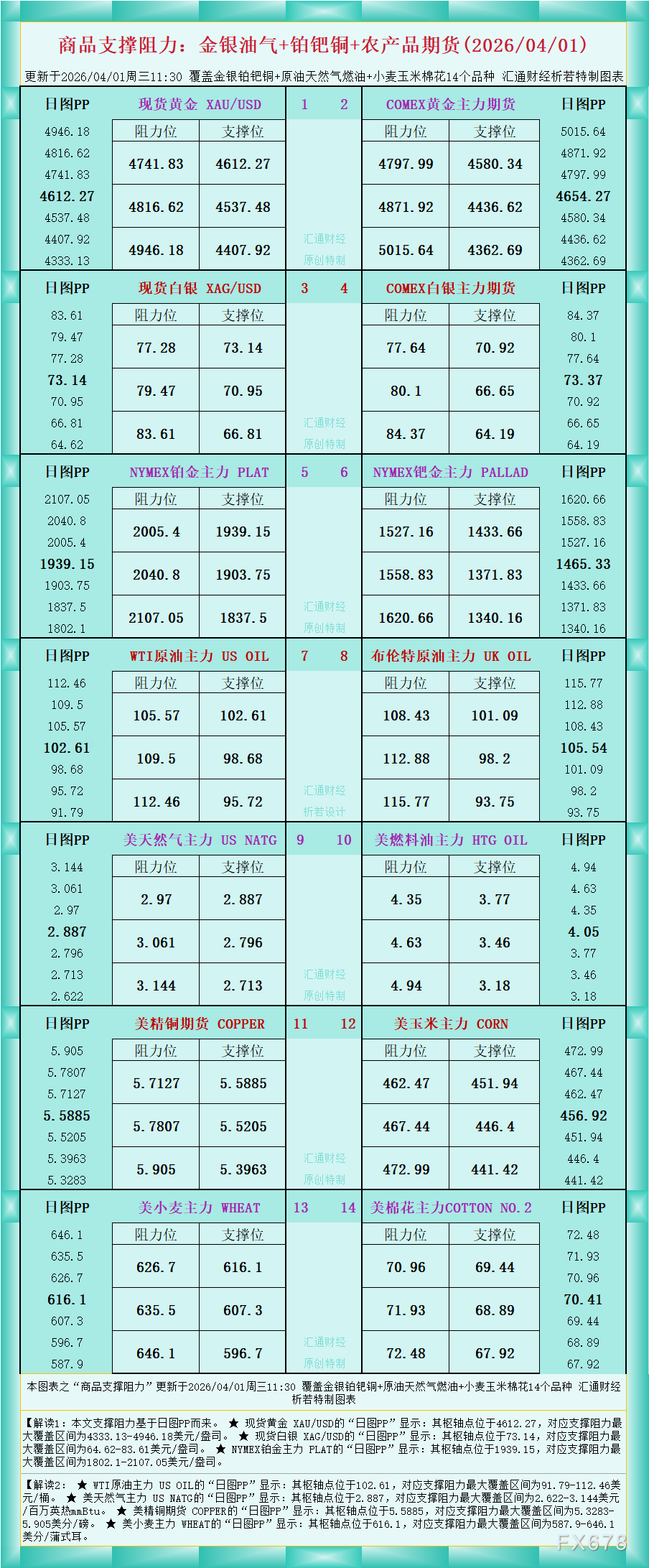 一张图看商品支撑阻力:金银油气+铂钯铜农产品期货(2026年4月1日)