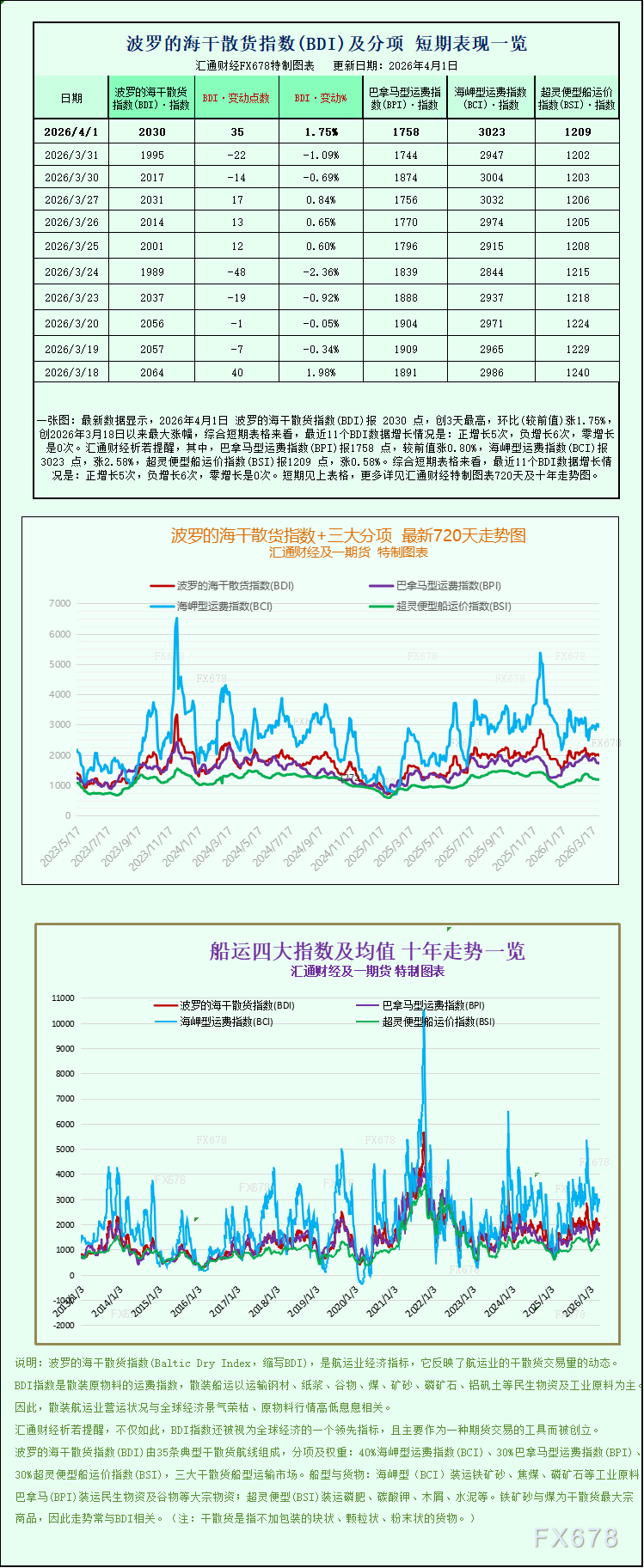 一张图:波罗的海干散货运费指数上涨,各船型运费呈现分化上涨态势