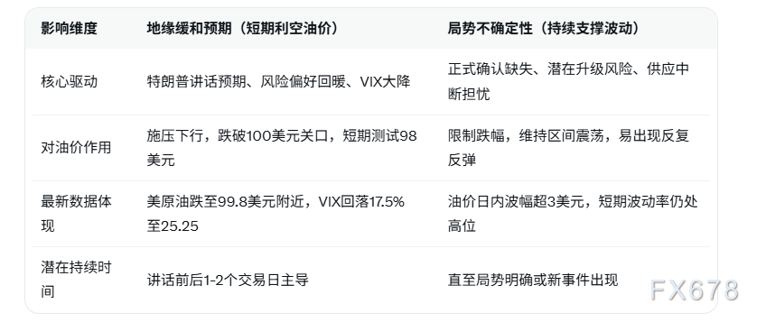 美原油暴跌破100美元,VIX同步大降地缘缓和预期升温