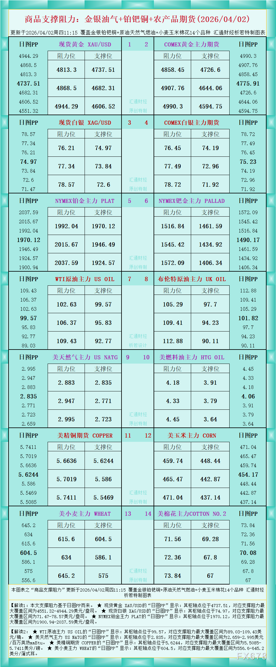 一张图看商品支撑阻力:金银油气+铂钯铜农产品期货(2026年4月2日)