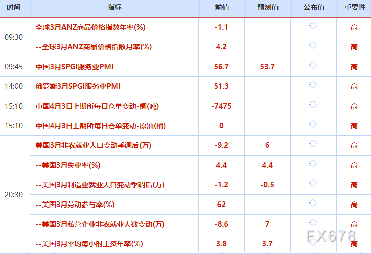 4月3日财经早餐:加息预期升温,金价失守4700关口,特朗普誓言继续打击伊朗,油价飙升超13%