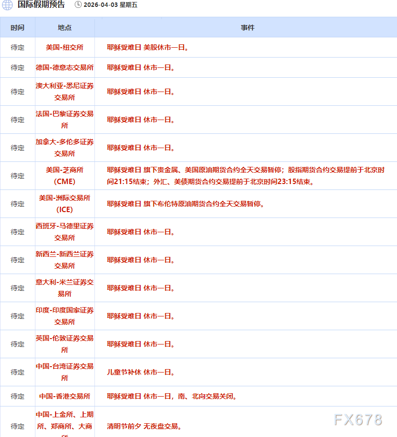 4月3日财经早餐:加息预期升温,金价失守4700关口,特朗普誓言继续打击伊朗,油价飙升超13%