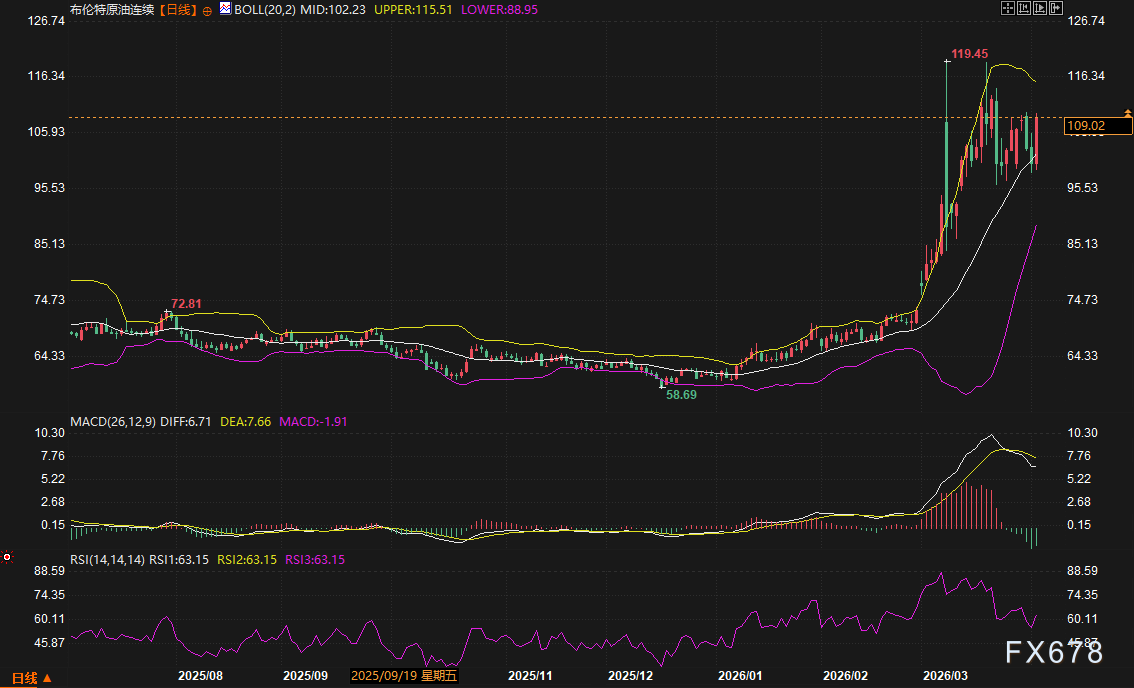 美油暴涨近11%后：WTI罕见升水布油3美元，下周破位倒计时？