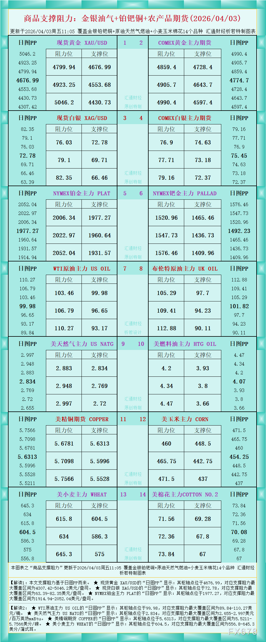 一张图看商品支撑阻力:金银油气+铂钯铜农产品期货(2026年4月3日)
