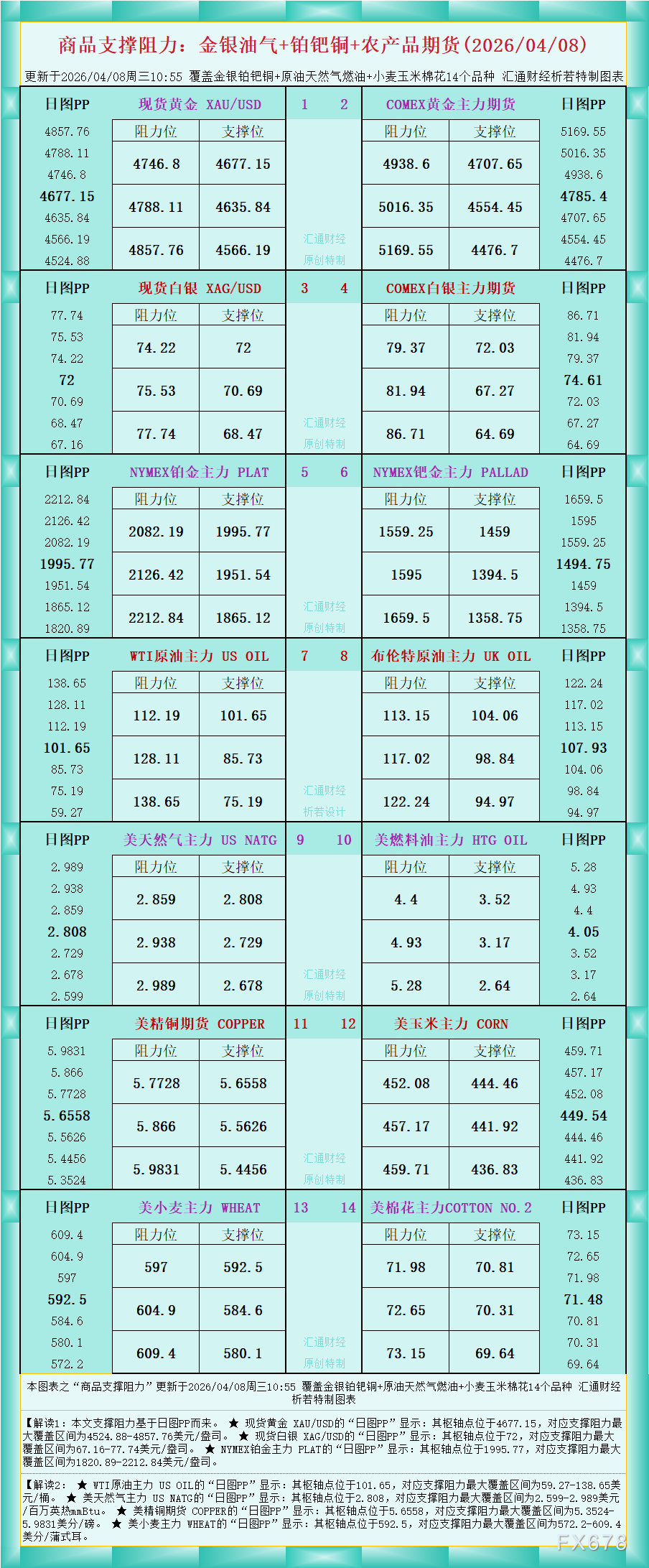 一张图看商品支撑阻力:金银油气+铂钯铜农产品期货(2026年4月8日)