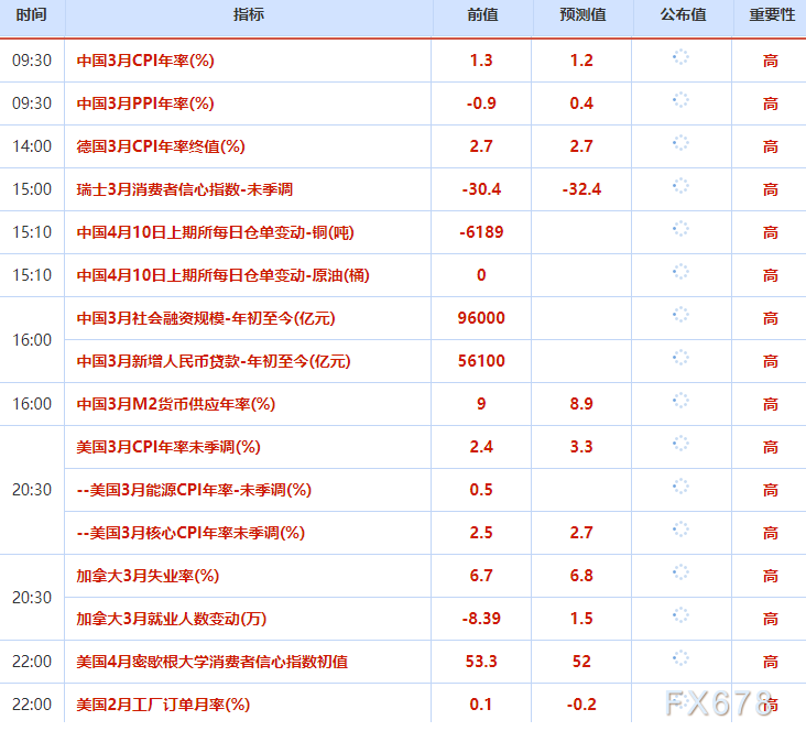 4月10日财经早餐：金价4760关口静待CPI考验，伊朗放话黎巴嫩和平前不对话，原油或再测试100大关