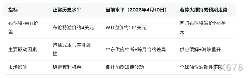 美伊停火若维持,布伦特WTI近月合约价差有望回归正常溢价