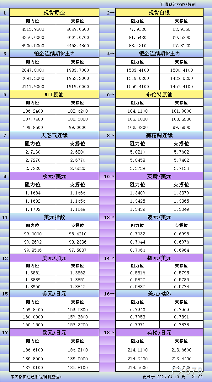 4月13日美市更新支撑阻力：18品种支撑阻力(金银铂钯原油天然气铜及十大货币对)