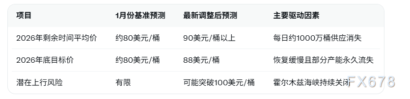 伊朗冲突致每日千万桶石油消失,布伦特原油或长期维持90美元以上高位