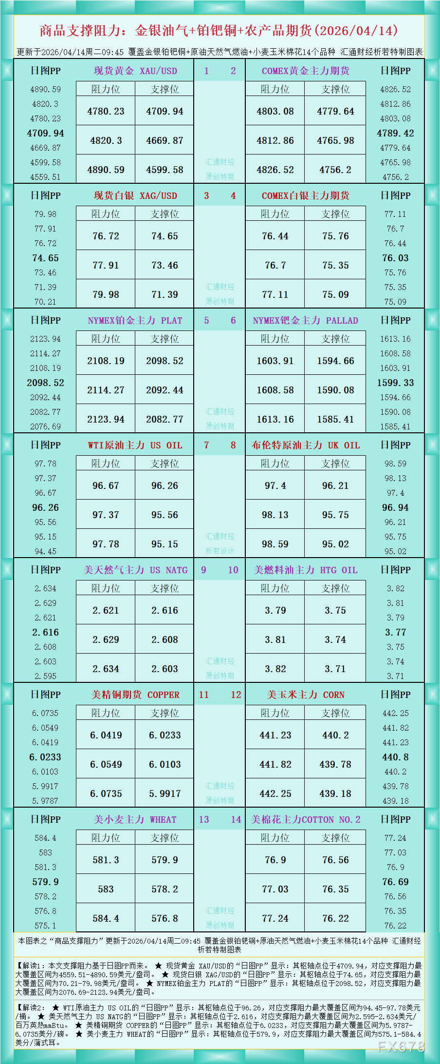 一张图看商品支撑阻力：金银油气+铂钯铜农产品期货(2026年4月14日)