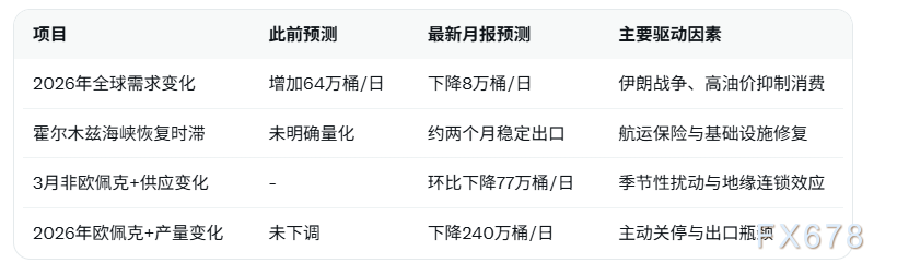 IEA月报重磅下调2026全球石油需求，伊朗战争致每日需求转降8万桶