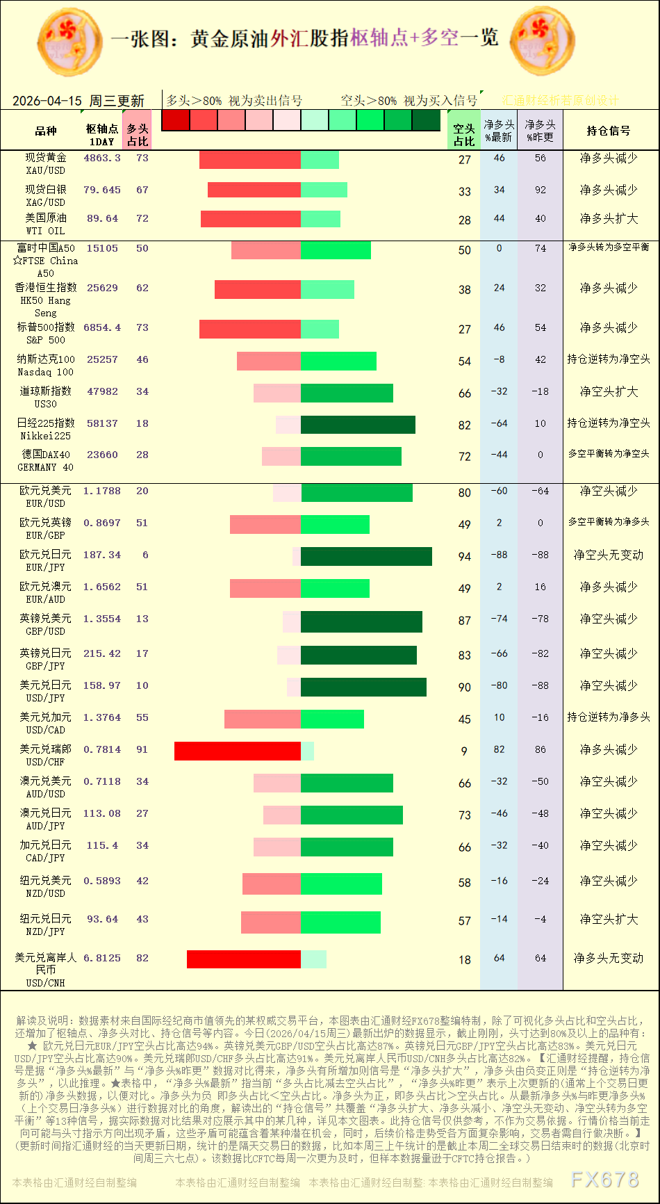 一张图:2026年4月15日黄金原油外汇股指“枢纽点+多空持仓信号”一览