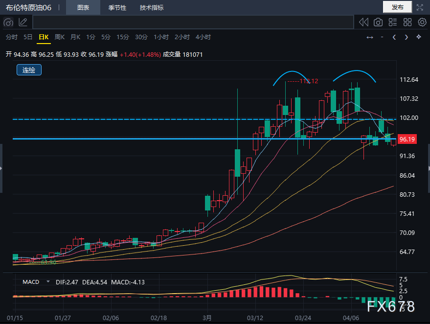 风险资产要调整,原油激发避险属性或开启反弹