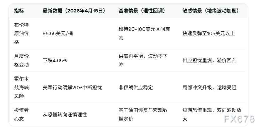 地缘局势缓解供应中断恐慌,油价调整但未现持续看跌迹象