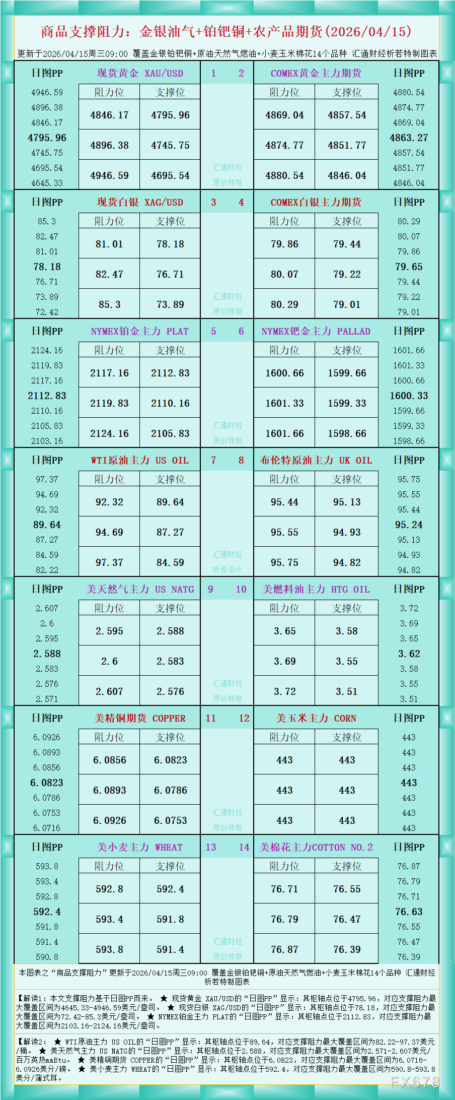 一张图看商品支撑阻力：金银油气+铂钯铜农产品期货(2026年4月15日)