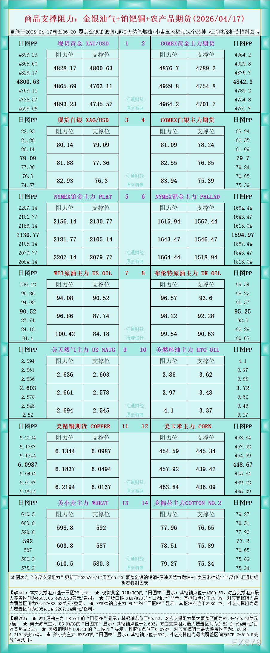 一张图看商品支撑阻力：金银油气+铂钯铜农产品期货(2026年4月17日)
