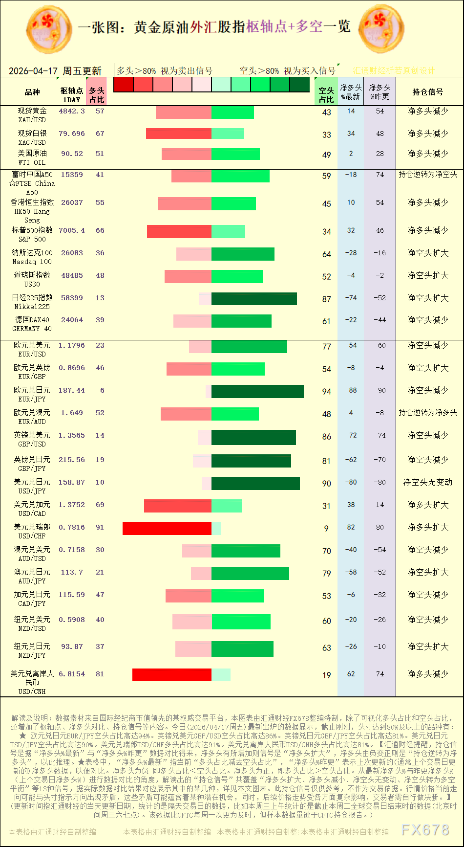 一张图:2026年4月17日黄金原油外汇股指“枢纽点+多空持仓信号”一览