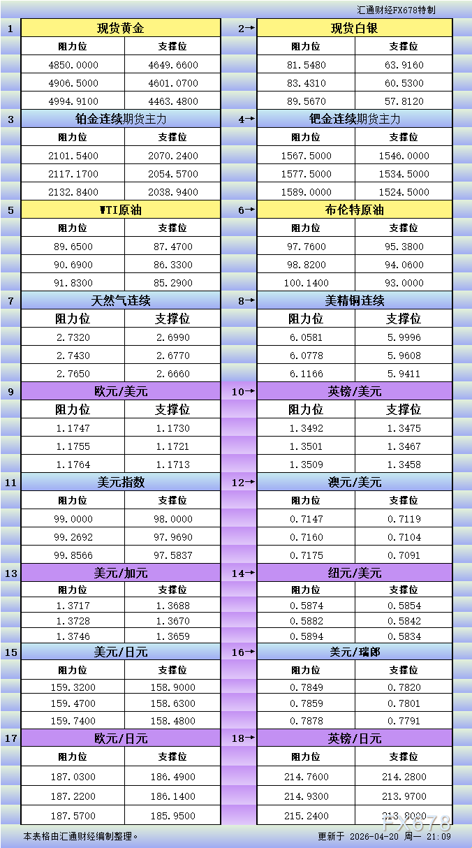4月20日美市更新支撑阻力：18品种支撑阻力(金银铂钯原油天然气铜及十大货币对)